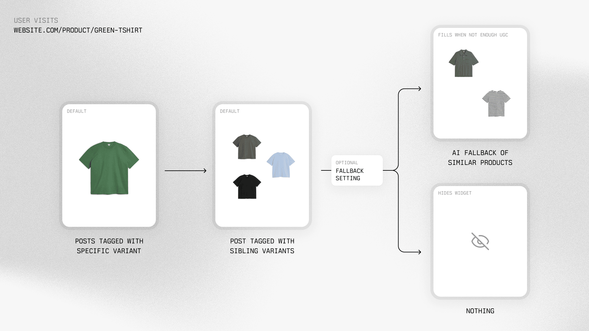 Visualization showing how fallback UGC from similar products fills an empty product page gallery