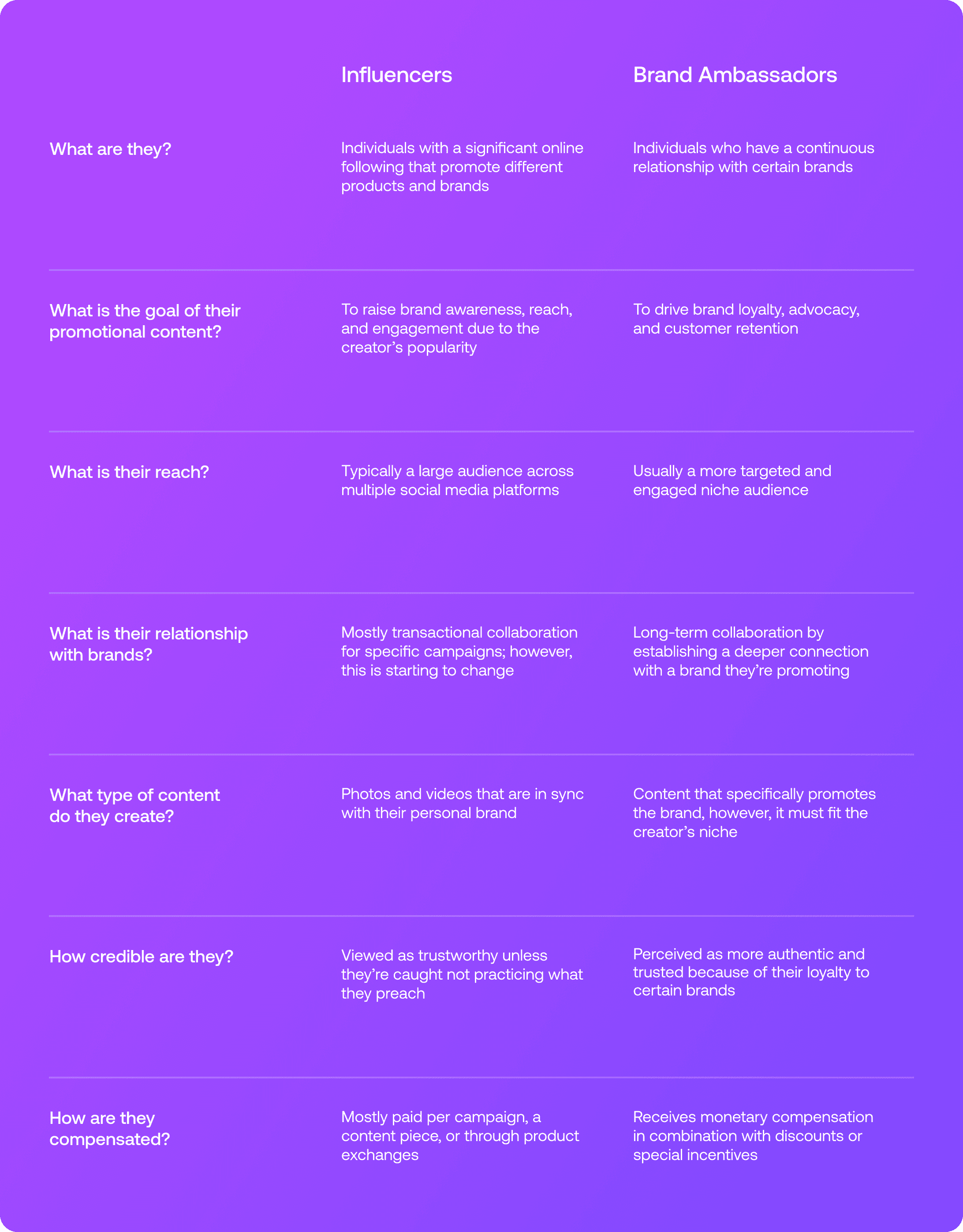a table comparing the differences between influencers and brand ambassadors