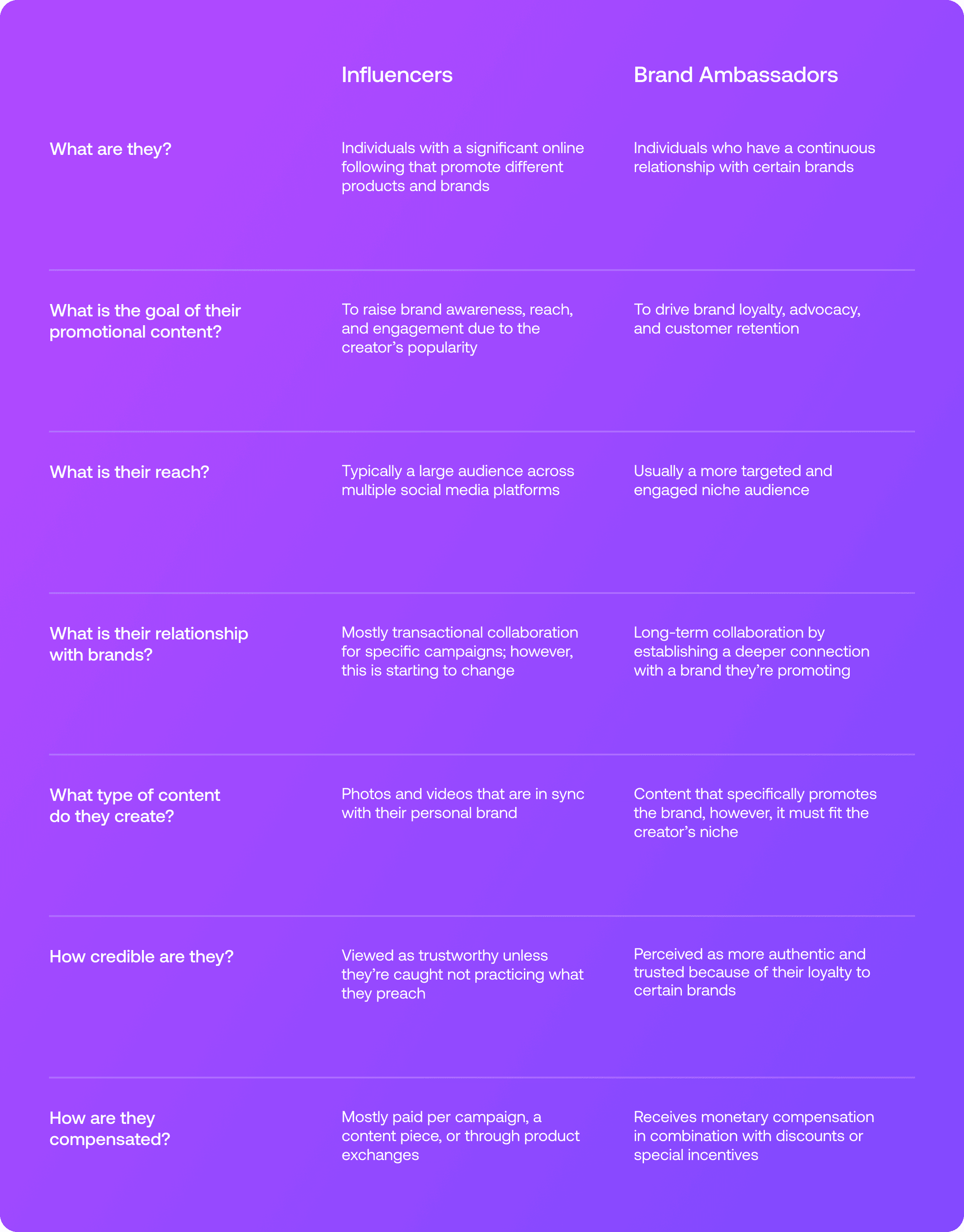 a table comparing the differences between influencers and brand ambassadors